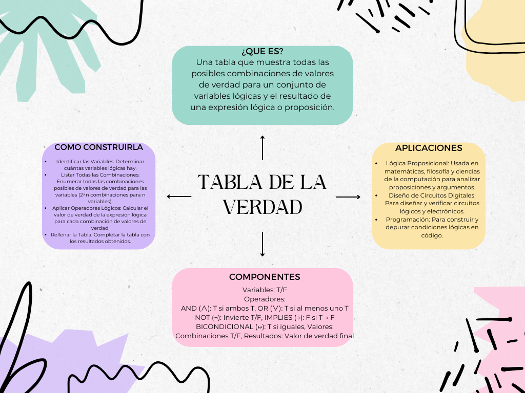 Un mapa mental de la tabla de la verdad explicando que es, sus aplicaciones, sus componentes y el como construirla.
